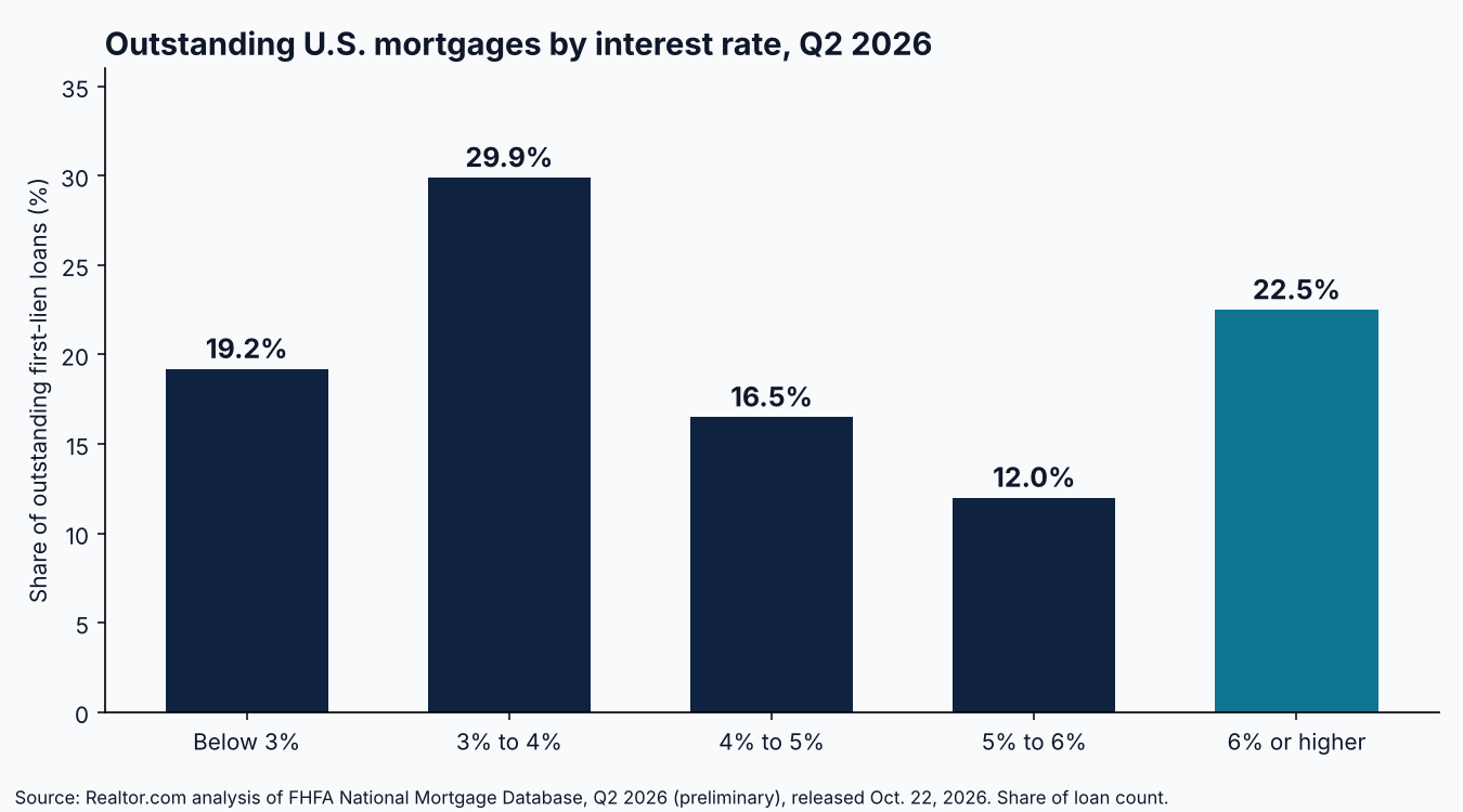 Bar chart of outstanding U.S. mortgages by interest rate band, Q2 2026