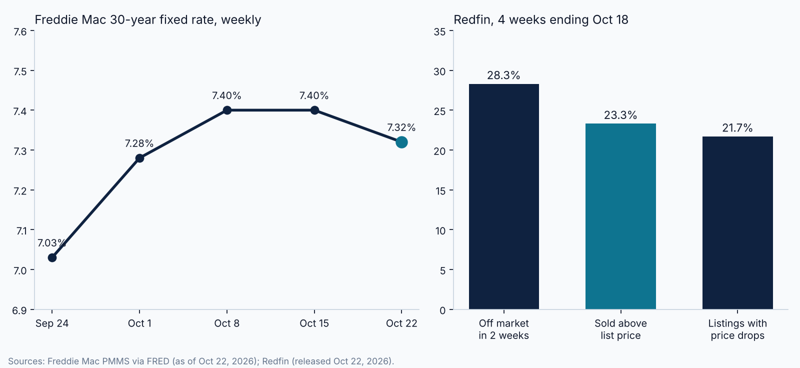 Left: Freddie Mac 30-year fixed mortgage rate weekly from September 24 to October 22, 2026. Right: Redfin share of homes off market in two weeks, sold above list, and listings with price drops