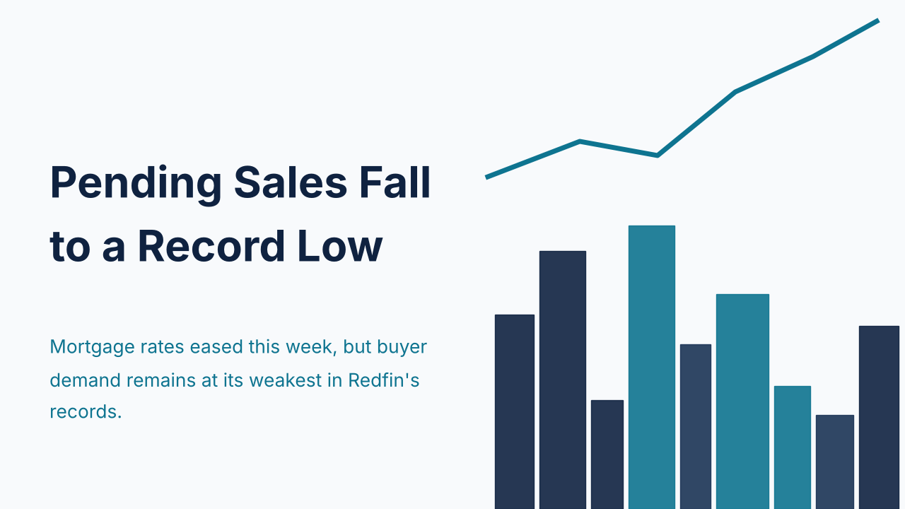 Navy and teal city skyline with a rising trend line beside the headline Pending Sales Fall to a Record Low